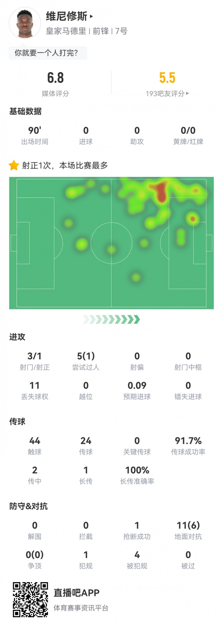  維尼修斯數(shù)據(jù)：3射1正1過(guò)人，4次被犯規(guī)，11次丟失球權(quán)，評(píng)分6.8