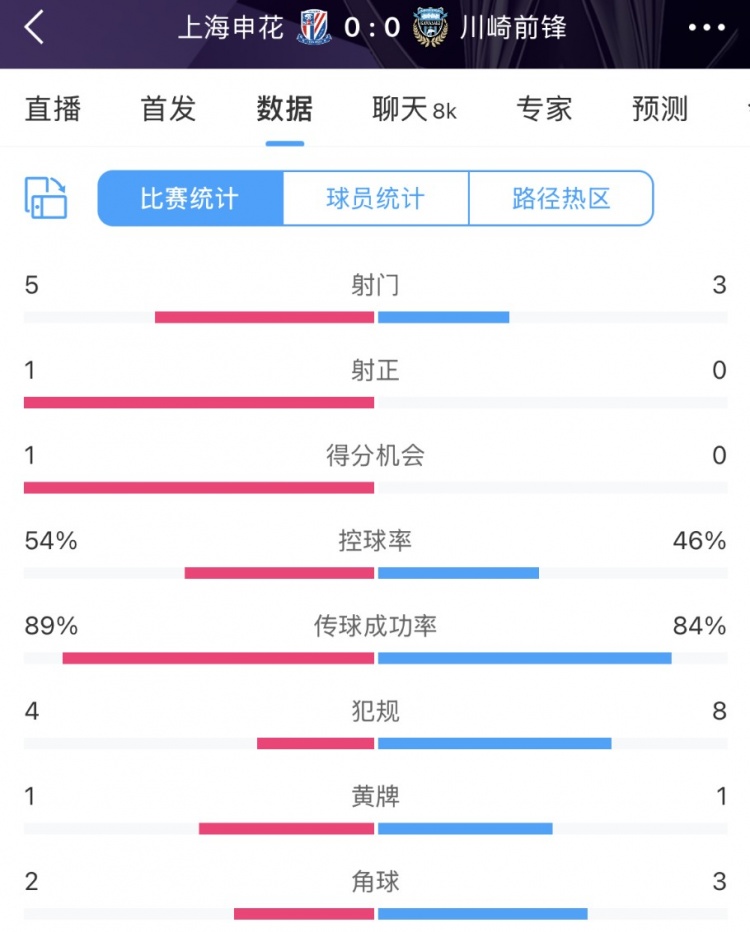  申花vs川崎半場(chǎng)數(shù)據(jù)：幾乎勢(shì)均力敵，射門5比3、射正1比0