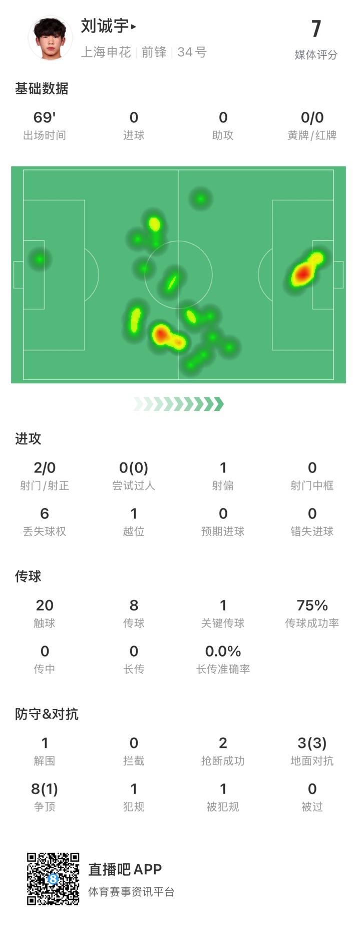  18歲劉誠(chéng)宇首次先發(fā)數(shù)據(jù)：2射0正，1次關(guān)鍵傳球，獲評(píng)7分