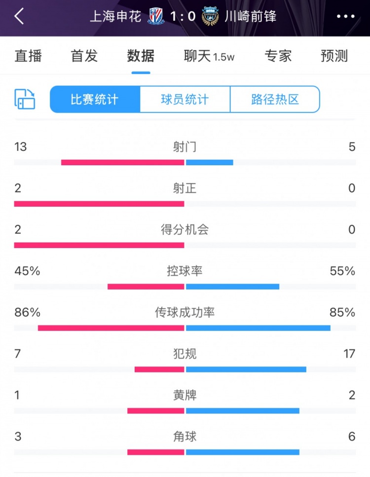  全場數(shù)據(jù)：申花表現(xiàn)不俗壓過川崎，射門13比5、射正2比0均占優(yōu)