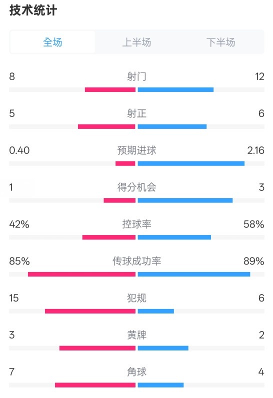  費耶諾德0-2國米數據：射門8-12，射正5-6，控球率42%-58%