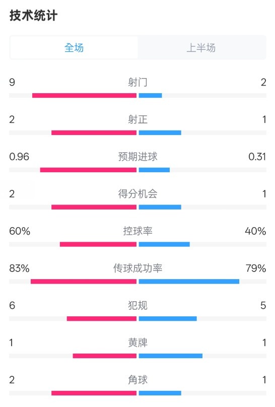  拜仁半場1-0藥廠數(shù)據(jù)：射門9-2，射正2-1，控球率60%-40%