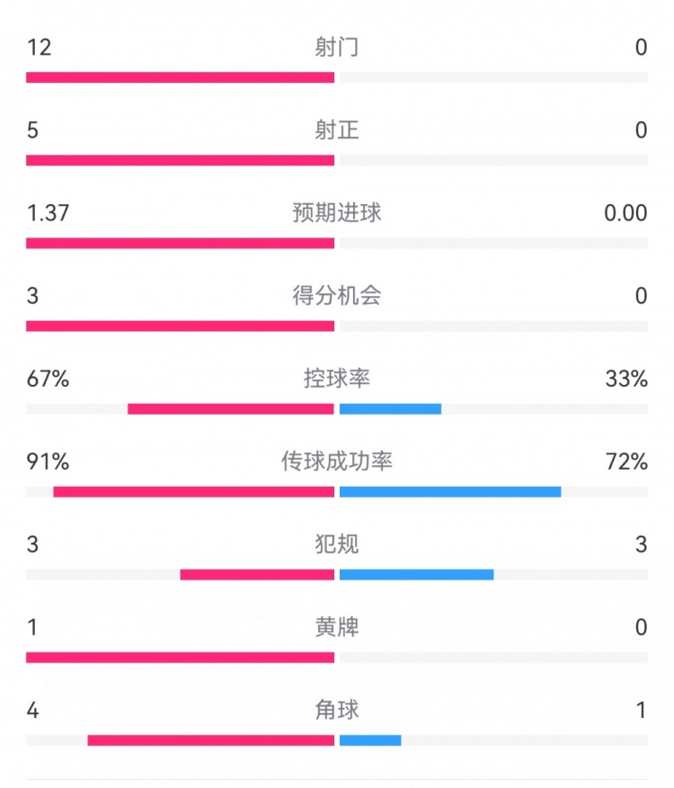  攻防戰(zhàn)！巴黎0-0利物浦半場：巴黎12射5正3次得分機(jī)會(huì)，紅軍0射門