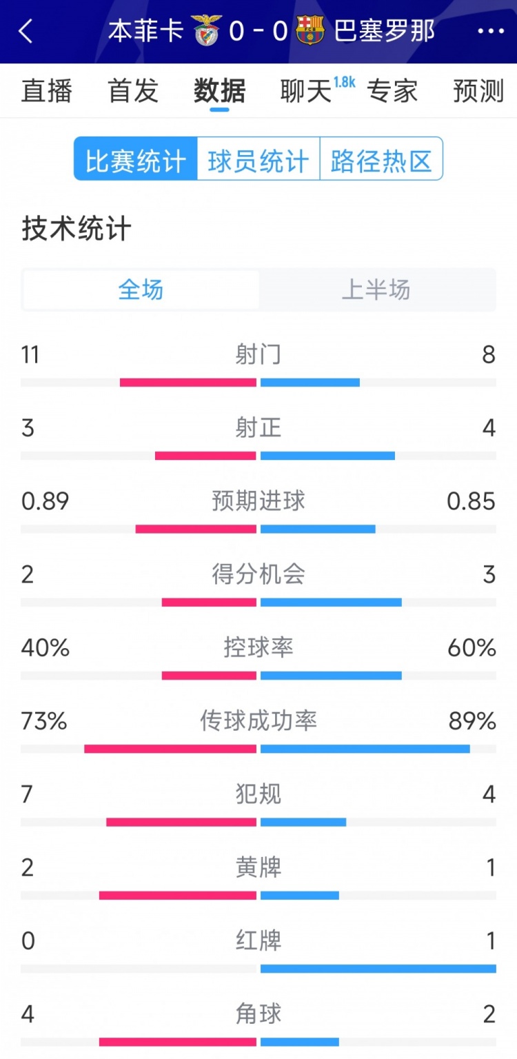  十人作戰(zhàn)，巴薩vs本菲卡半場數(shù)據(jù)：射門8-11，射正4-3
