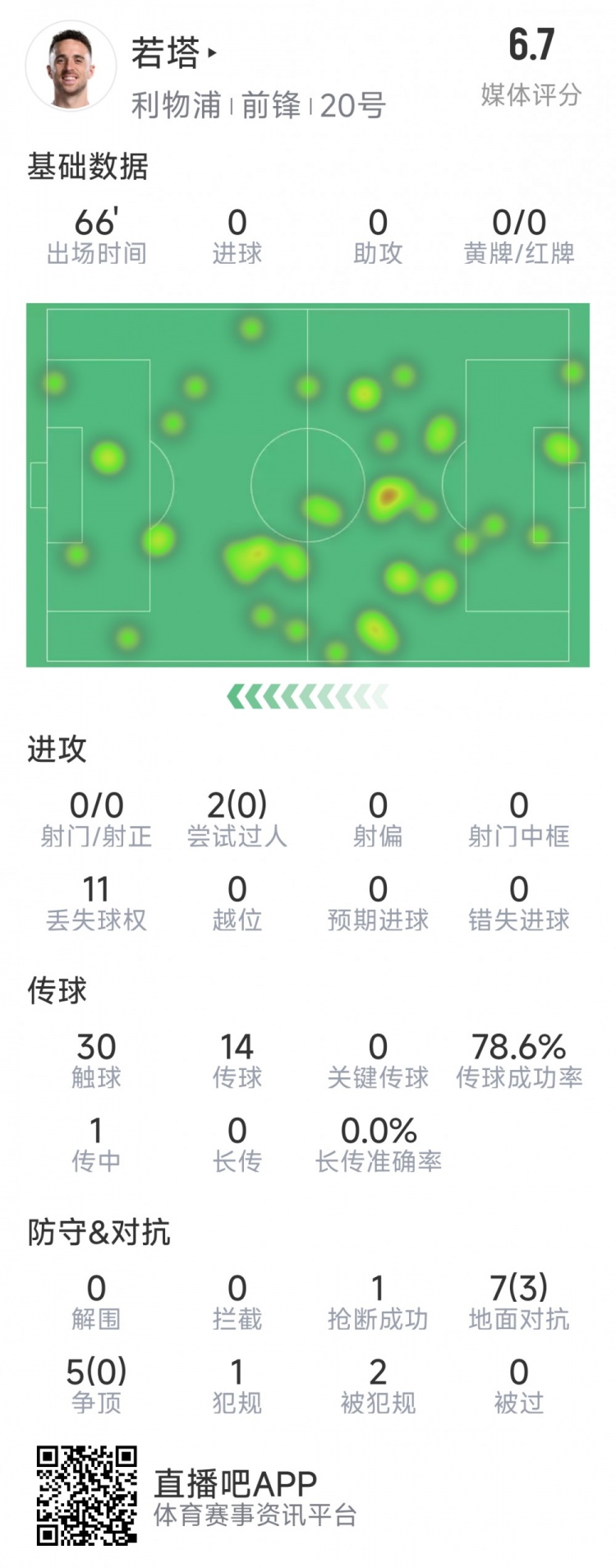  若塔本場數(shù)據(jù)：0射門，12次對抗僅3次成功，1次搶斷，評分6.7分