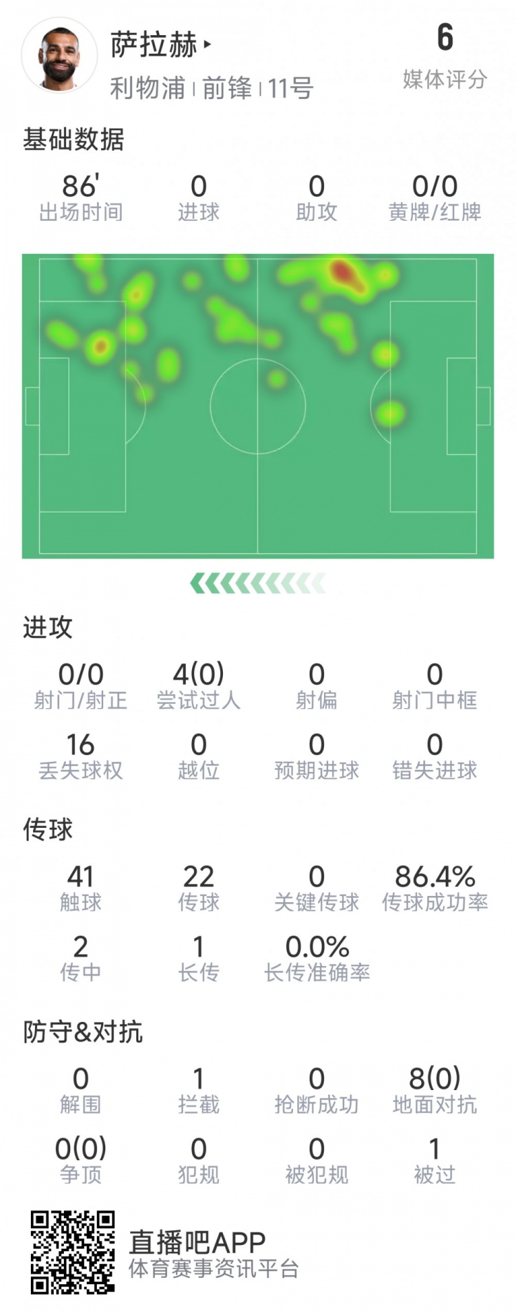  薩拉赫本場數(shù)據(jù)：射門&關(guān)鍵傳球多項掛零，8次對抗無一次成功