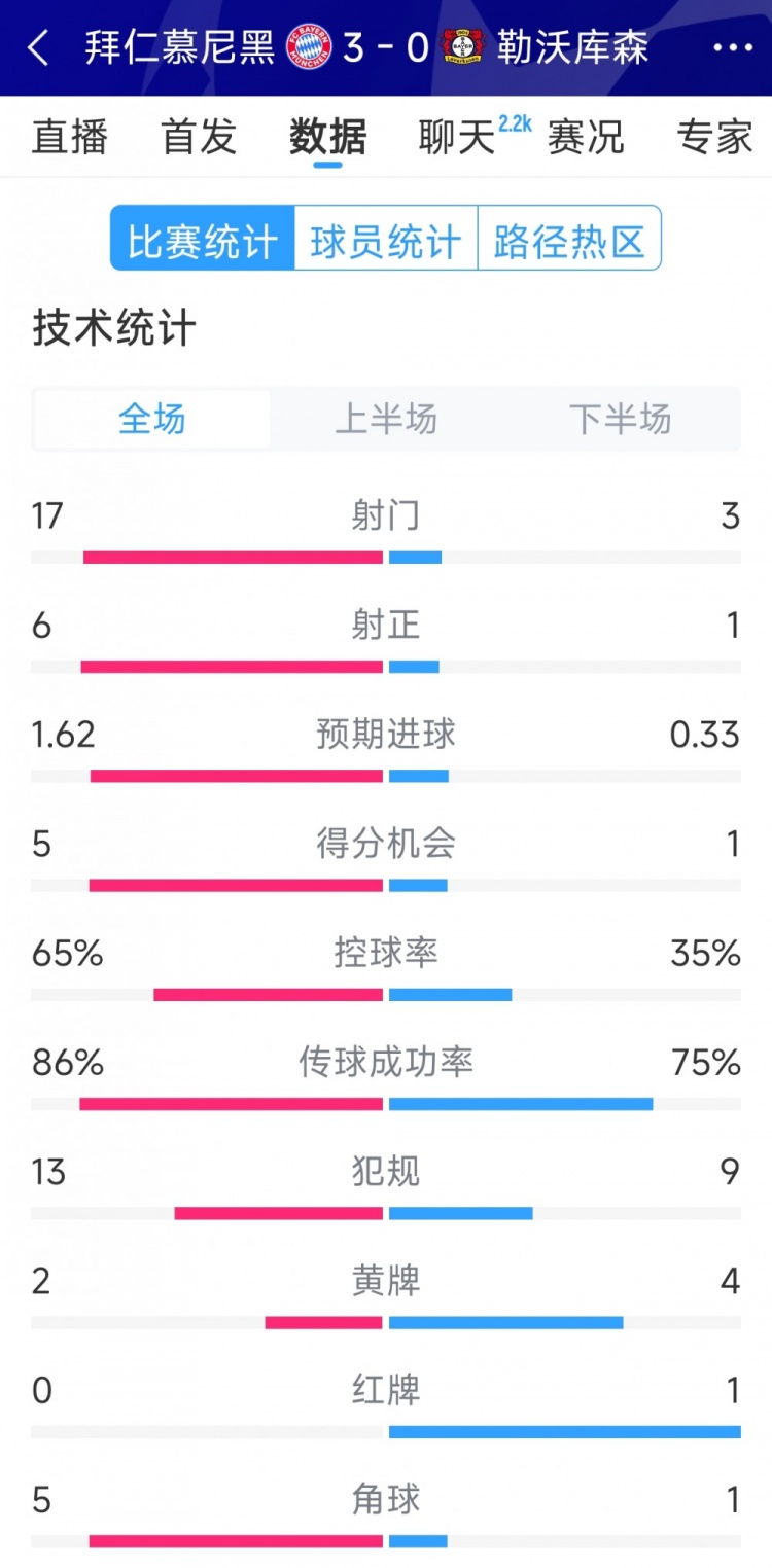  碾壓！拜仁3-0勒沃庫森全場數(shù)據(jù)：射門17-3，射正6-1