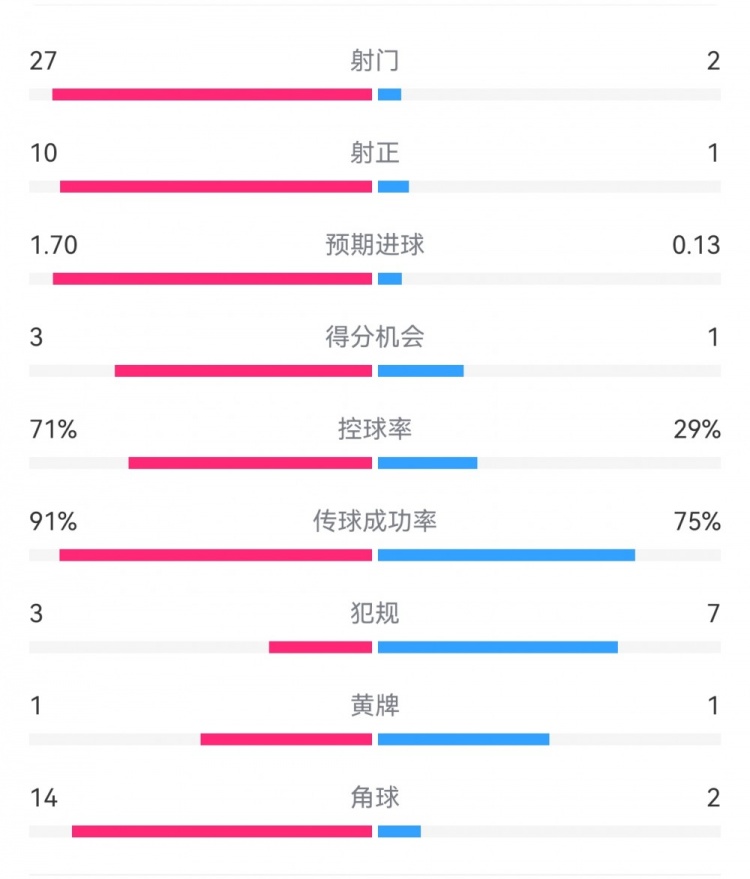  這就是足球！巴黎0-1利物浦：巴黎27射14角球無果，紅軍2射1進球