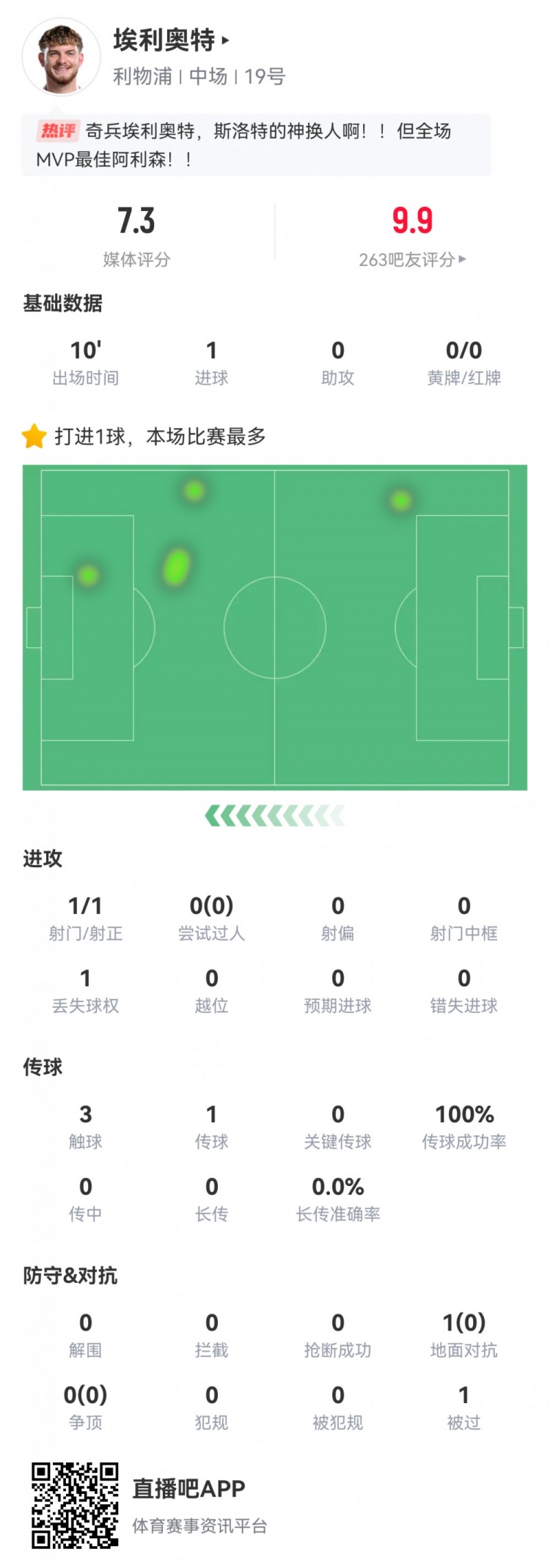  神兵天降！埃利奧特?cái)?shù)據(jù)：替補(bǔ)10分鐘，首次觸球即絕殺，評分7.3