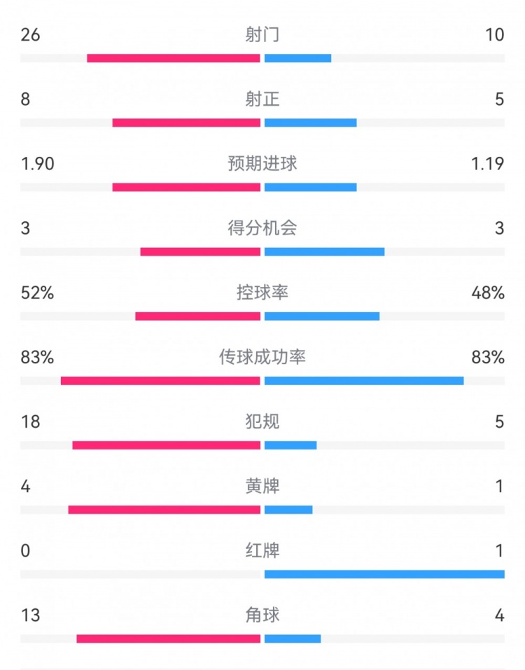  十人巴薩1-0本菲卡：射門10-26，射正5-8，犯規(guī)5-18，角球4-13