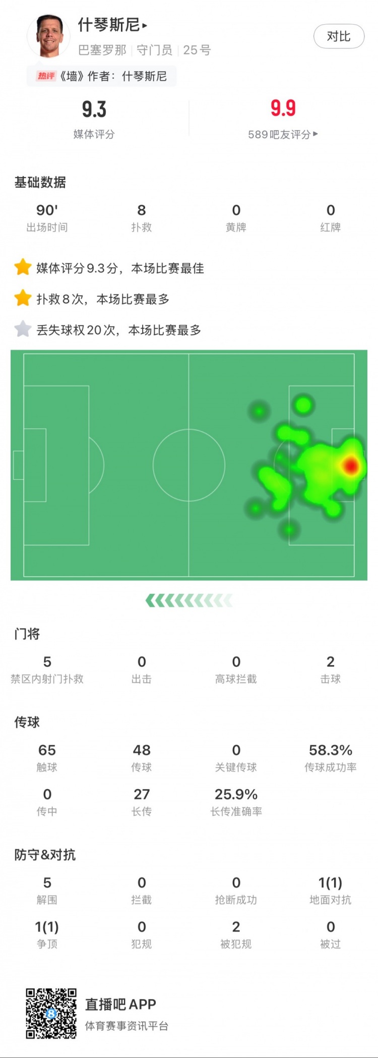  什琴斯尼本場數(shù)據(jù)：8次撲救，5次解圍，2次擊球
