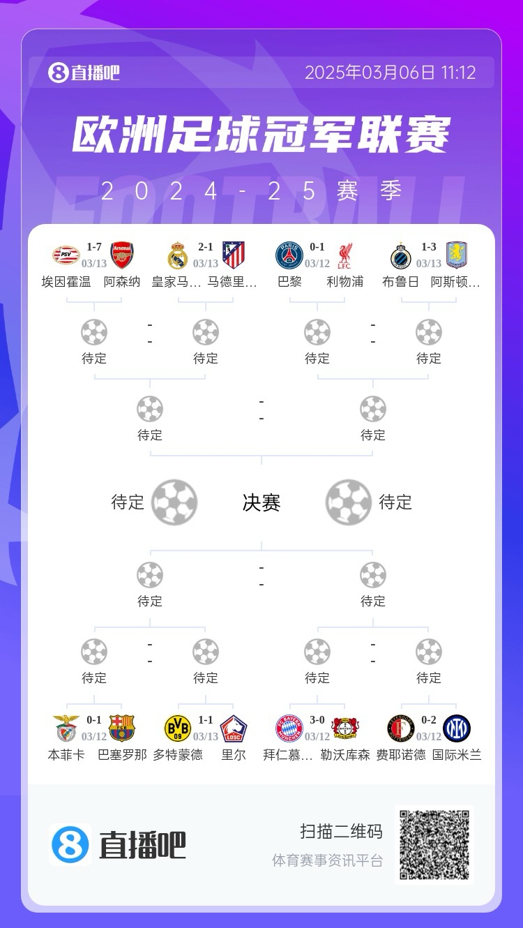  三英戰(zhàn)馬德里？英超3隊首回合全勝，槍手已穩(wěn)&維拉紅軍占先機