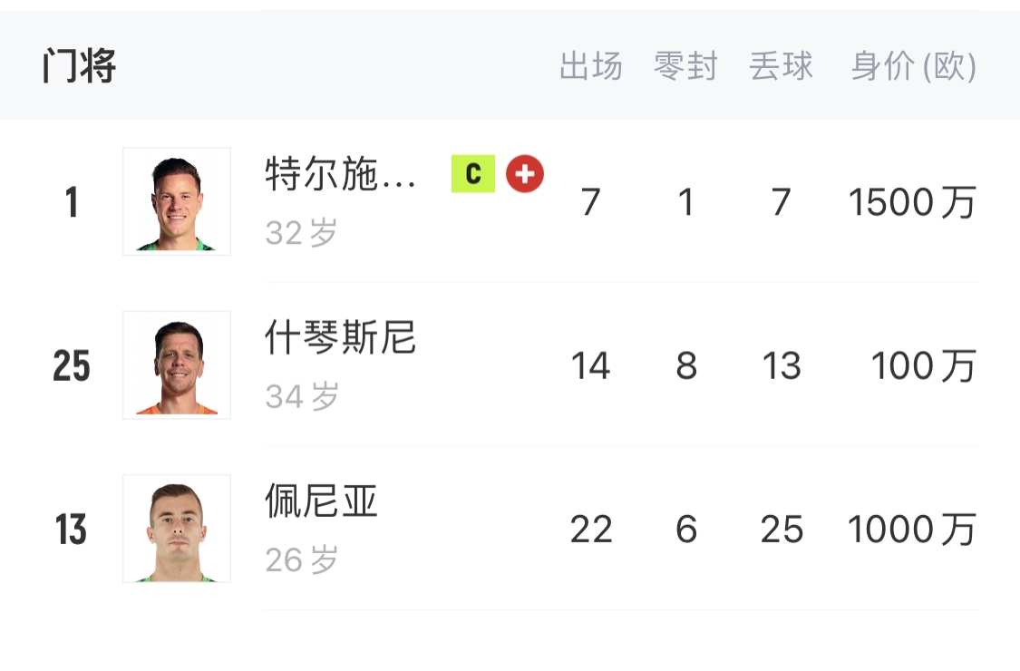  如何抉擇？一門特獅32歲，佩尼亞26歲，34歲什琴斯尼合同6月到期