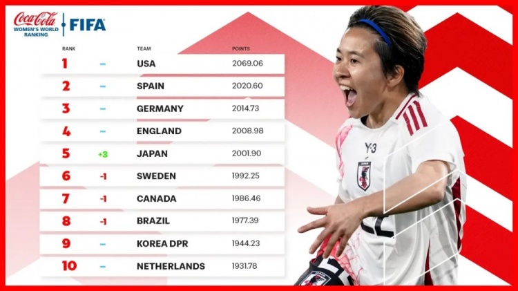  新一期女足排名：中國女足仍列第17、日本升至第5、美國居首