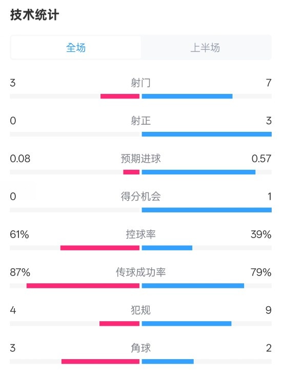  皇社半場(chǎng)0-0曼聯(lián)數(shù)據(jù)：射門3-7，射正0-3，控球率61%-39%