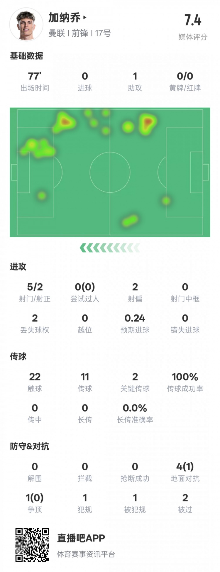  加納喬本場(chǎng)數(shù)據(jù)：1助攻2關(guān)鍵傳球&傳球成功率100%，評(píng)分7.4