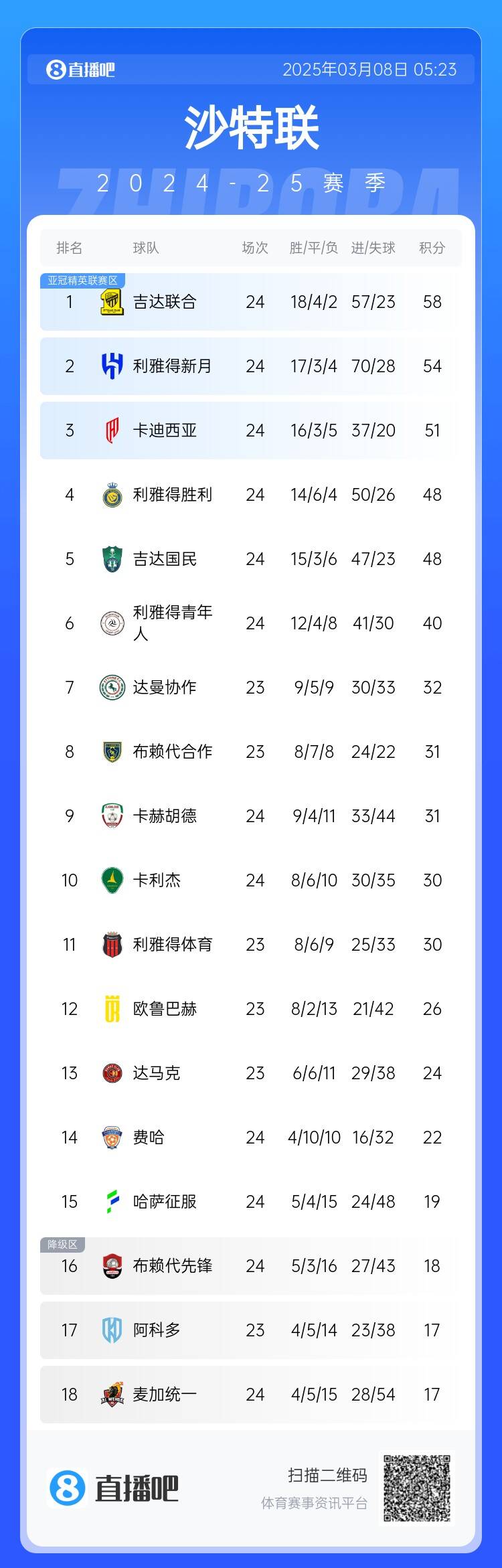  沙特聯(lián)積分榜：利雅得勝利2輪不勝&落后榜首10分，吉達(dá)聯(lián)合4分領(lǐng)跑