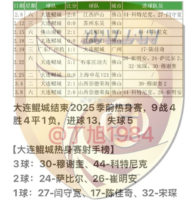  大連鯤城2025季前熱身賽：9戰(zhàn)4勝4平1負 穆謝奎、科特尼克各入3球