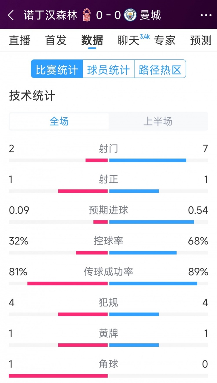  互交白卷，曼城vs諾丁漢森林半場(chǎng)數(shù)據(jù)：射門7-2，射正1-1