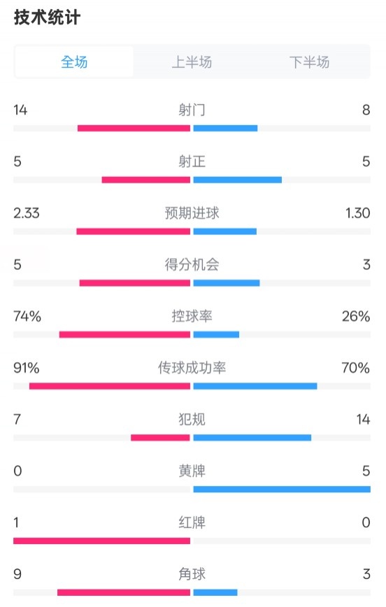  拜仁2-3波鴻全場數(shù)據(jù)：射門14-8，射正5-5，控球74%-26%，紅牌1-0