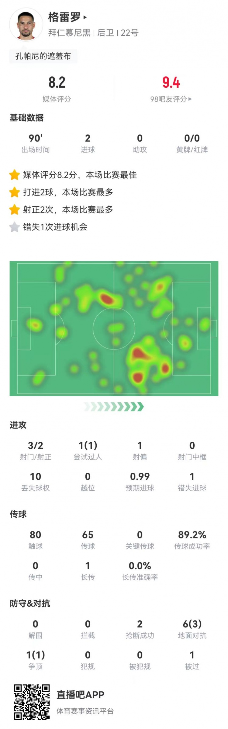  格雷羅本場(chǎng)3射2正進(jìn)2球+1失良機(jī) 7對(duì)抗4成功，8.2分全場(chǎng)最高