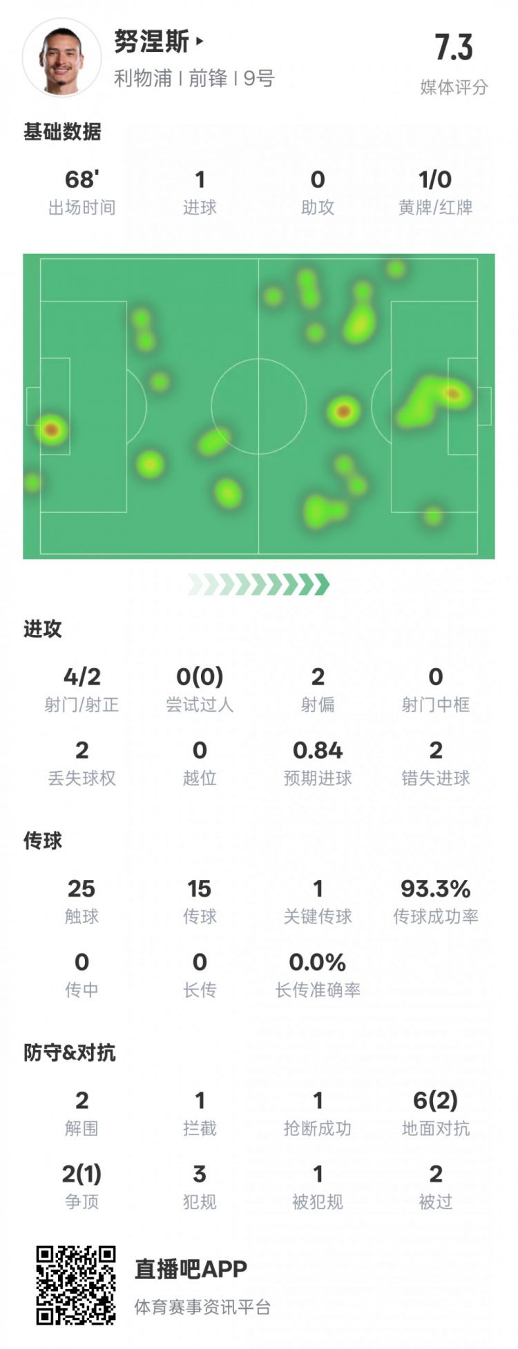  努涅斯本場(chǎng)數(shù)據(jù)：1進(jìn)球1關(guān)鍵傳球2錯(cuò)失進(jìn)球機(jī)會(huì)，評(píng)分7.3