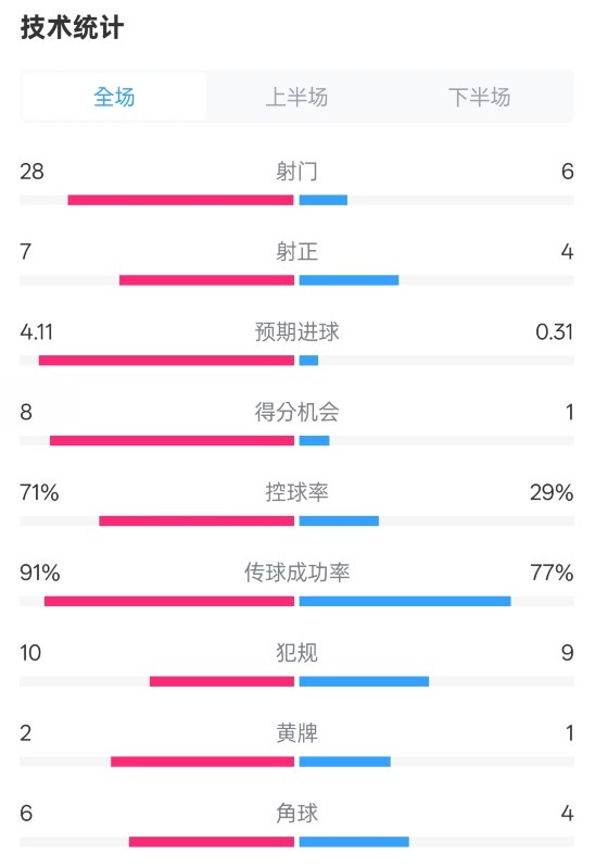  利物浦3-1南安普頓數(shù)據(jù)：射門28-6，射正7-4，控球率71%-29%