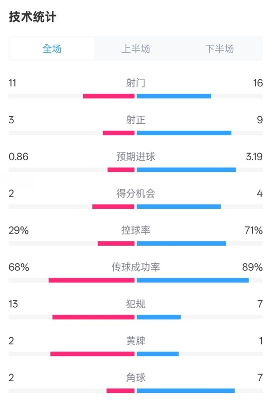  萊切2-3米蘭全場(chǎng)數(shù)據(jù)：射門(mén)11-16，射正3-9，控球率29%-71%