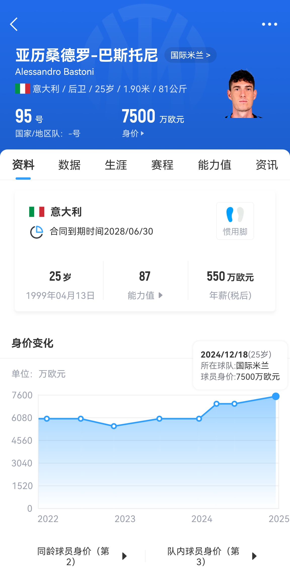  25歲身價7500萬！巴斯托尼83分鐘人球分過奔襲策動，圖拉姆失空門