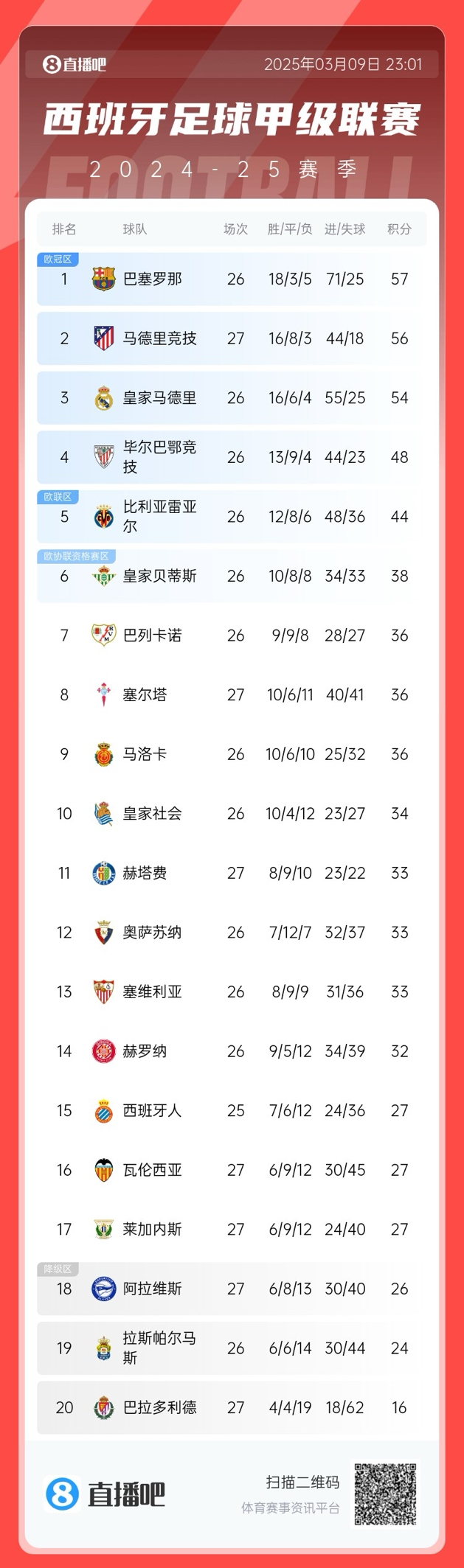  馬競掉隊？西甲積分榜：馬競爆冷無緣登頂，先賽暫領(lǐng)先皇馬2分