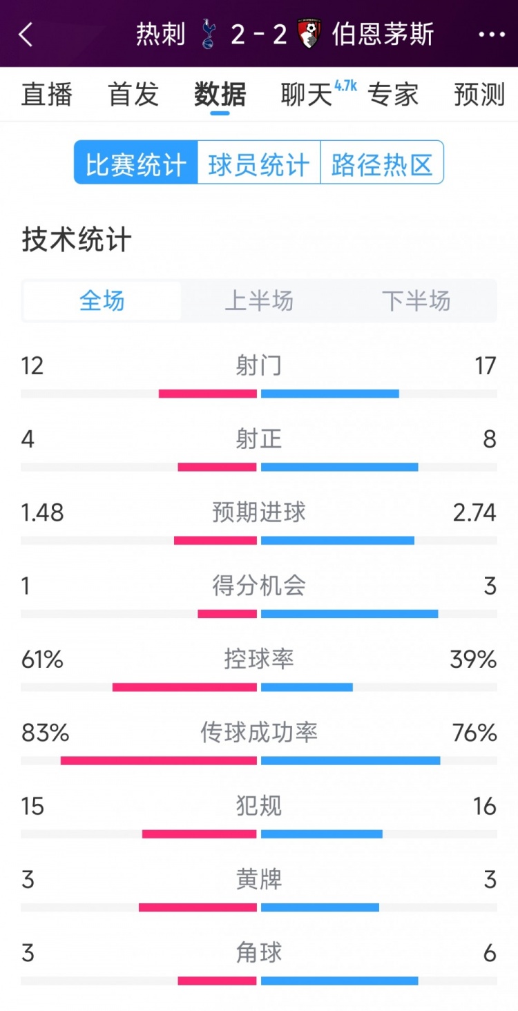  連扳兩球！熱刺2-2伯恩茅斯全場數(shù)據(jù)：射門12-17，射正4-8