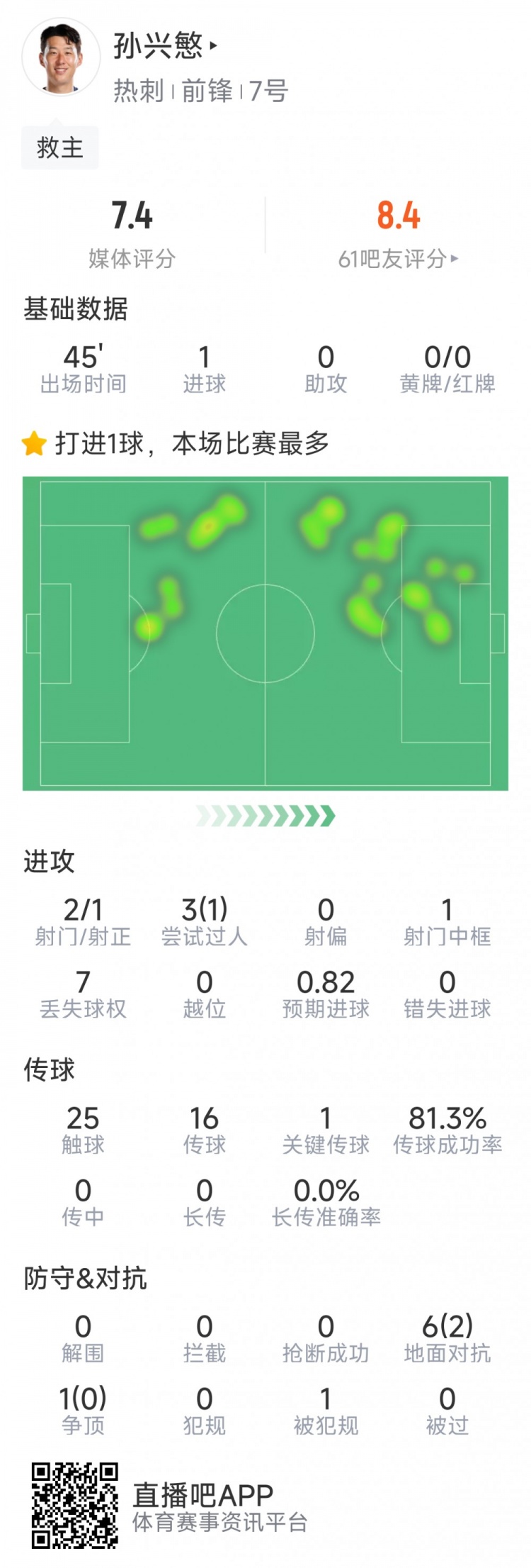  孫興慜本場數(shù)據(jù)：替補登場點射扳平，3射1正，1次中框，1關(guān)鍵傳球