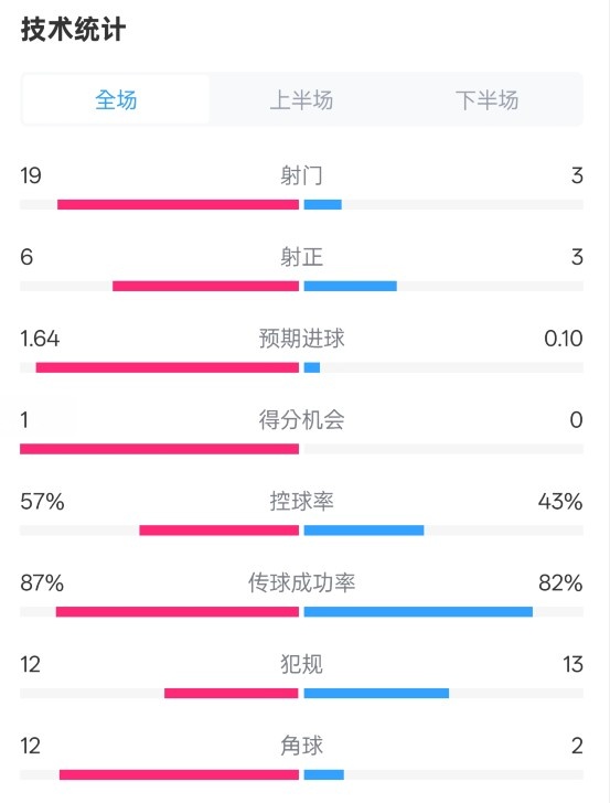  占優(yōu)！切爾西1-0藍(lán)狐數(shù)據(jù)：射門19-3，射正6-3，控球率57%-43%