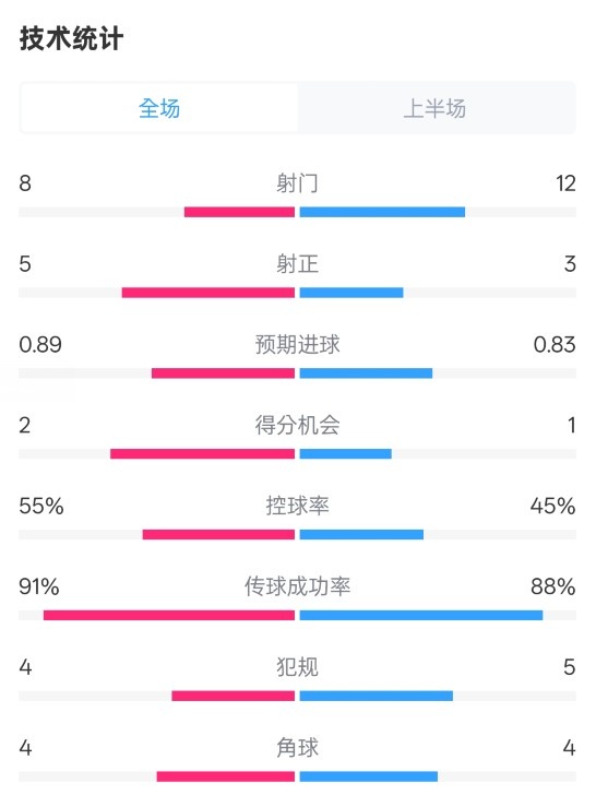 皇馬半場2-1巴列卡諾數(shù)據(jù)：射門8-12，射正5-3，控球率55%-45%