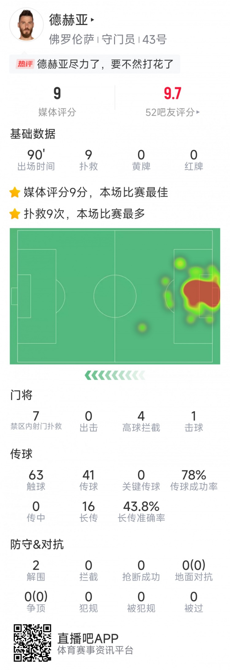  盡力局！德赫亞本場(chǎng)貢獻(xiàn)9次撲救，難阻球隊(duì)1-2不敵那不勒斯