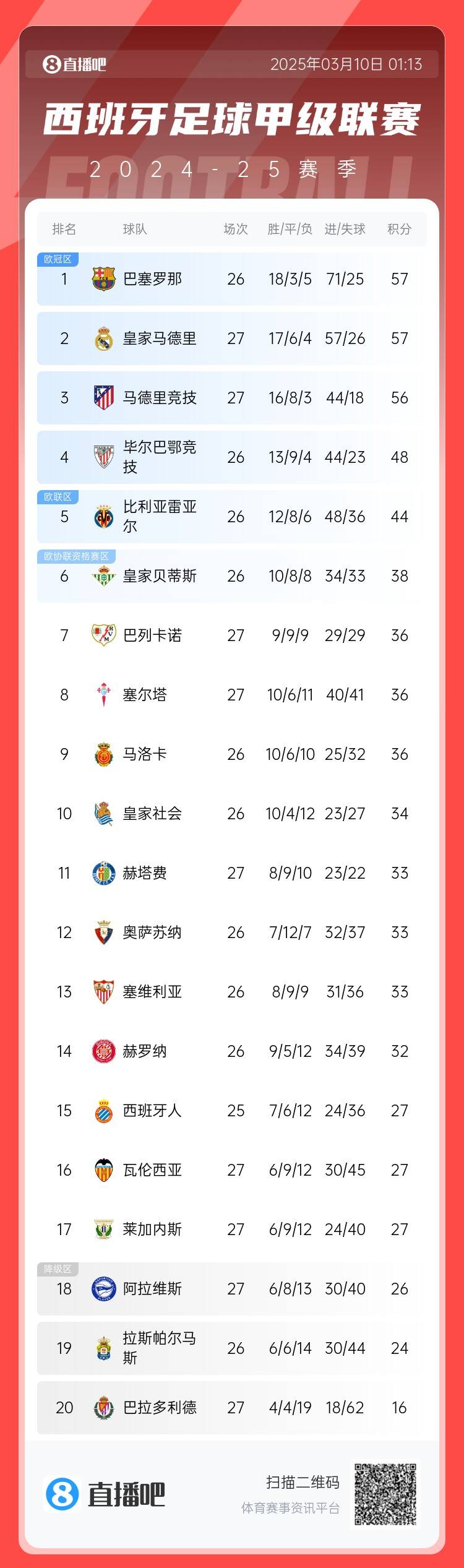  西甲積分榜：皇馬先賽積分追平巴薩，馬競輸球落后榜首1分居第三
