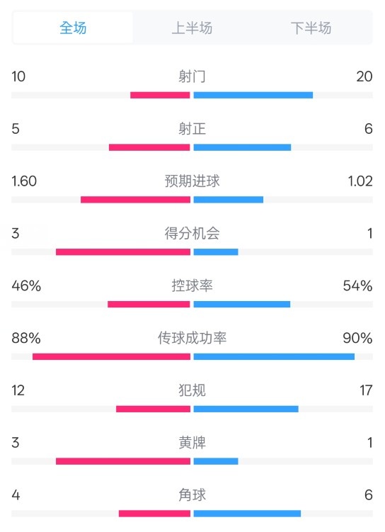  皇馬2-1巴列卡諾數(shù)據(jù)：射門10-20，射正5-6，控球率46%-54%