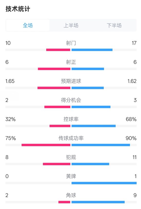  曼聯(lián)1-1阿森納全場數(shù)據(jù)：射門10-17，射正6-6，控球率32%-68%