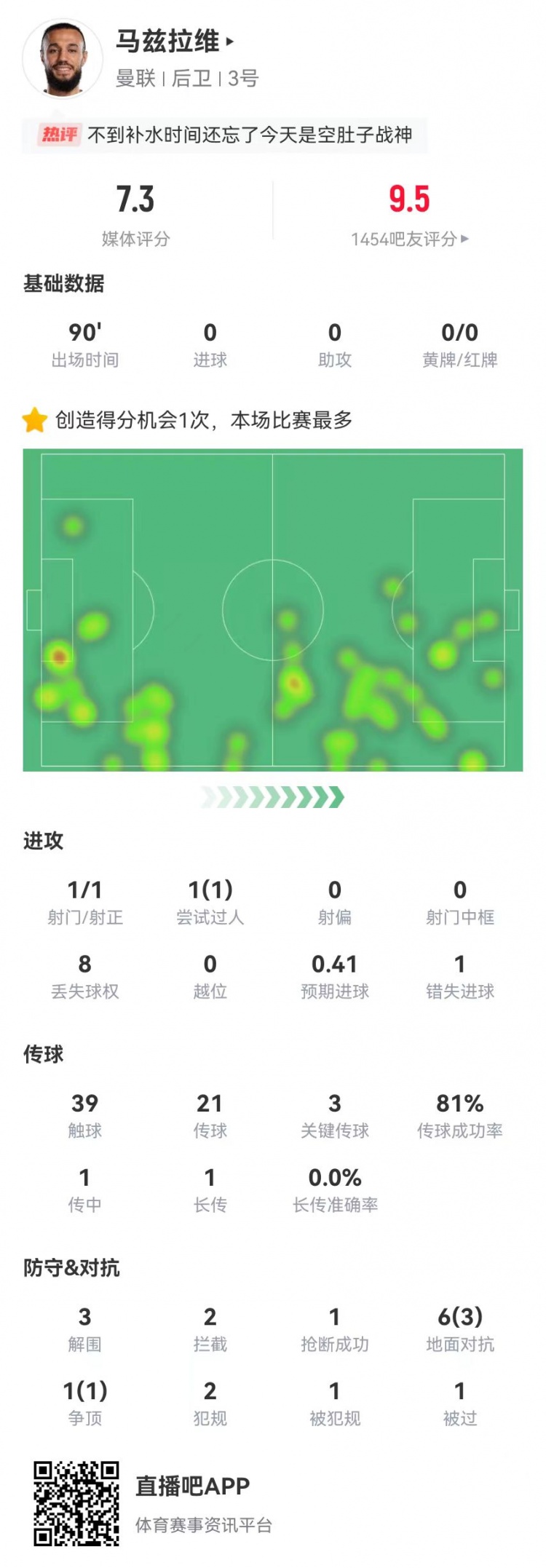  空腹戰(zhàn)神！馬茲拉維本場3關鍵傳球+1造良機 3解圍2攔截+4成功對抗