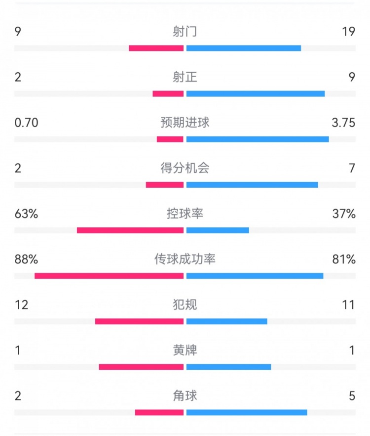  尤文0-4亞特蘭大：射門(mén)9-19，得分機(jī)會(huì)2-7，預(yù)期進(jìn)球0.70-3.75