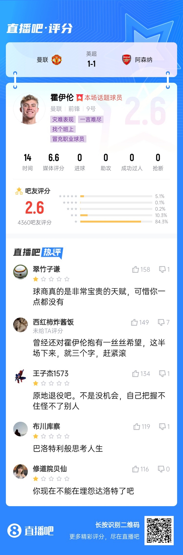  6000萬(wàn)身價(jià)3個(gè)月0球！霍伊倫被打2.6分：思考人生，沒(méi)球商 趕緊滾