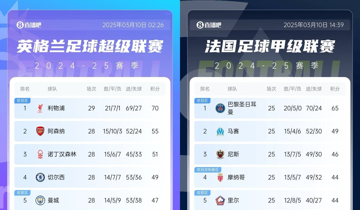  還有高手？槍手掉鏈子紅軍15分領(lǐng)跑，馬賽等隊掉鏈子巴黎16分領(lǐng)跑