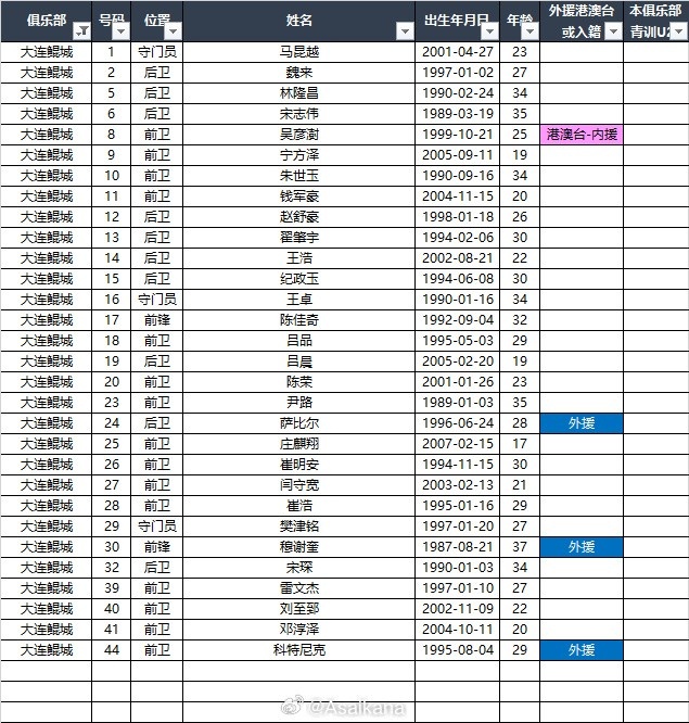  2025中甲聯(lián)賽各參賽隊(duì)球員名單（自整理，非官方） ???