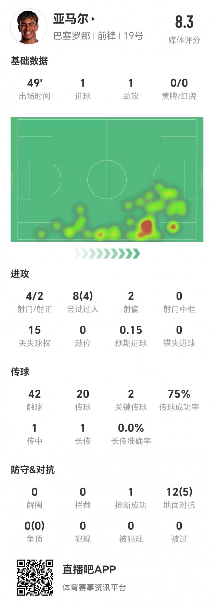  亞馬爾半場數(shù)據(jù)：1球1助，4次射門兩次射正&兩腳關(guān)鍵傳球