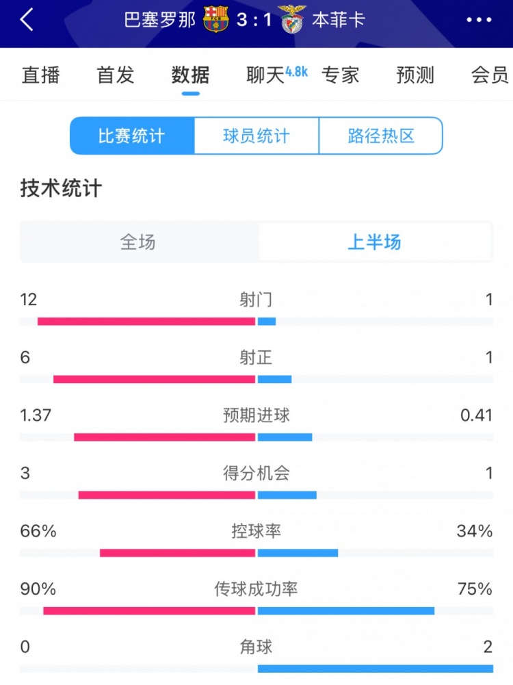  巴薩vs本菲卡半場數(shù)據(jù)：射門12-1，射正6-1，控球率66%-34%