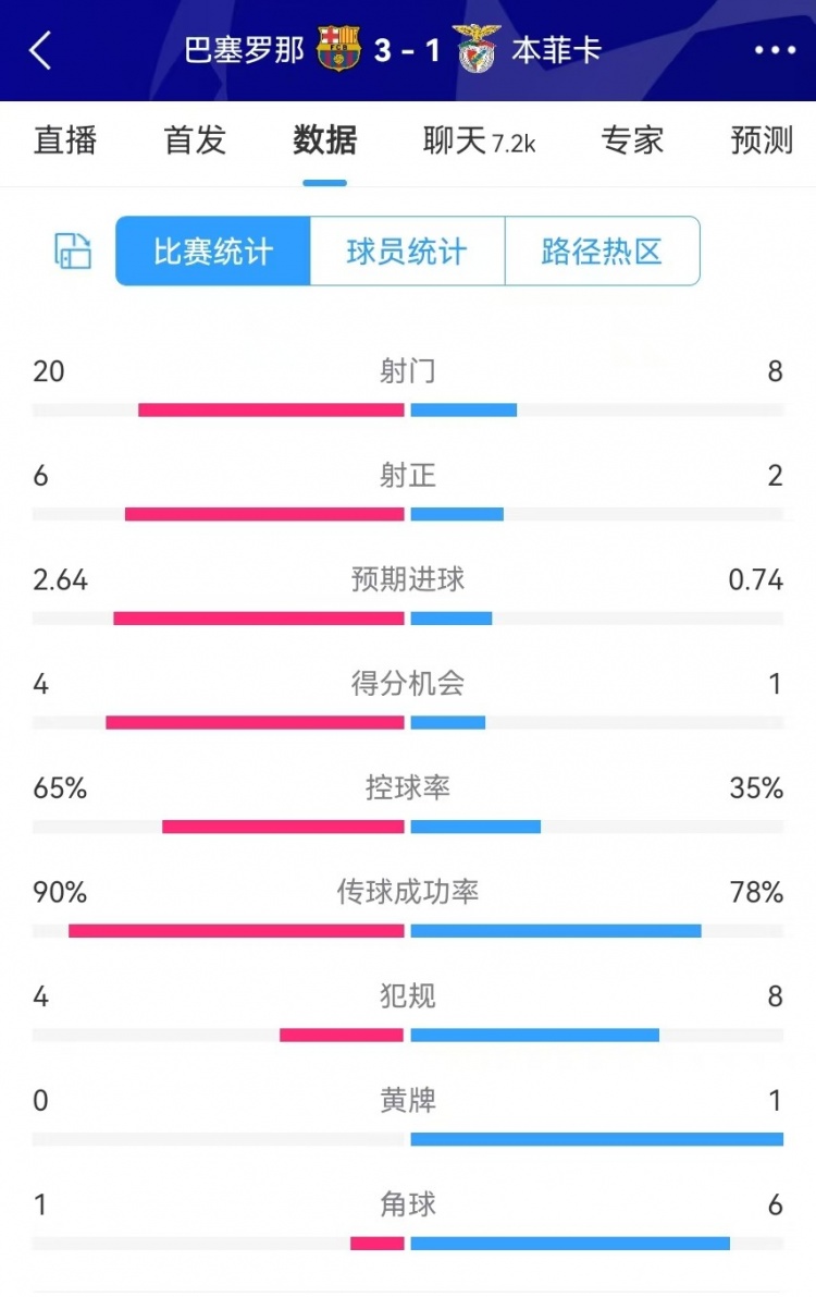  巴薩vs本菲卡數(shù)據(jù)：射門20-8、射正6-2、得分機會4-1、角球1-6