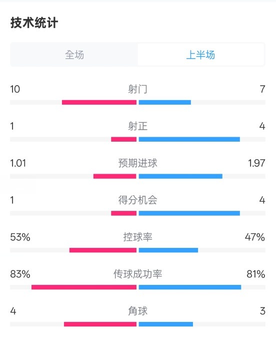  利物浦半場(chǎng)0-1巴黎數(shù)據(jù)：射門10-7，射正1-4，犯規(guī)5-0