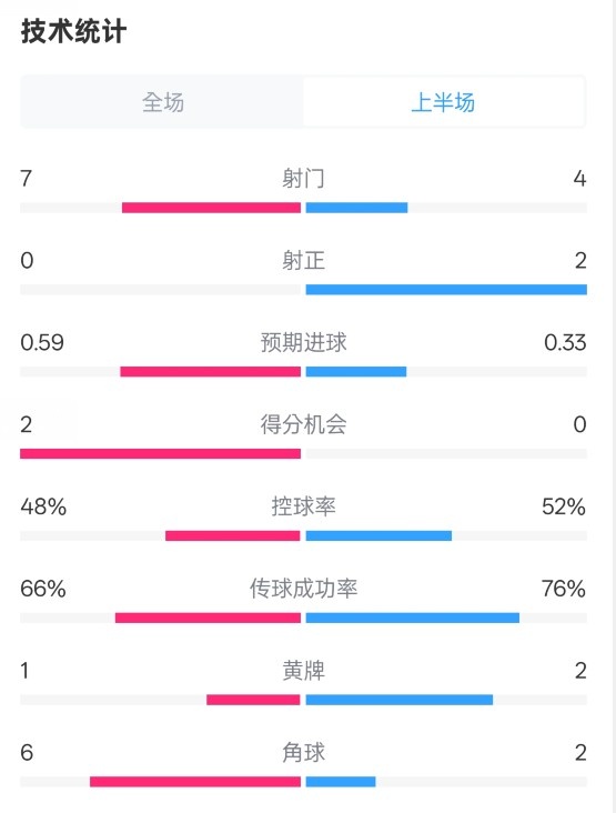  藥廠半場(chǎng)0-0拜仁數(shù)據(jù)：射門7-4，射正0-2，控球率48%-52%