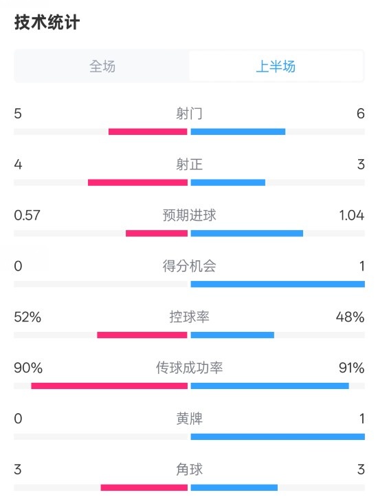  國米半場1-1費耶諾德數(shù)據(jù)：射門5-6，射正4-3，控球率52%-48%