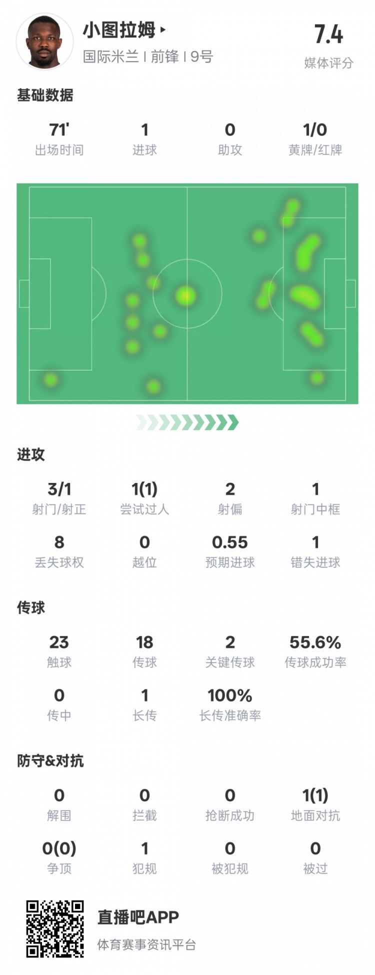  小圖拉姆本場數(shù)據(jù)：1進球2關(guān)鍵傳球1錯失進球機會，評分7.4